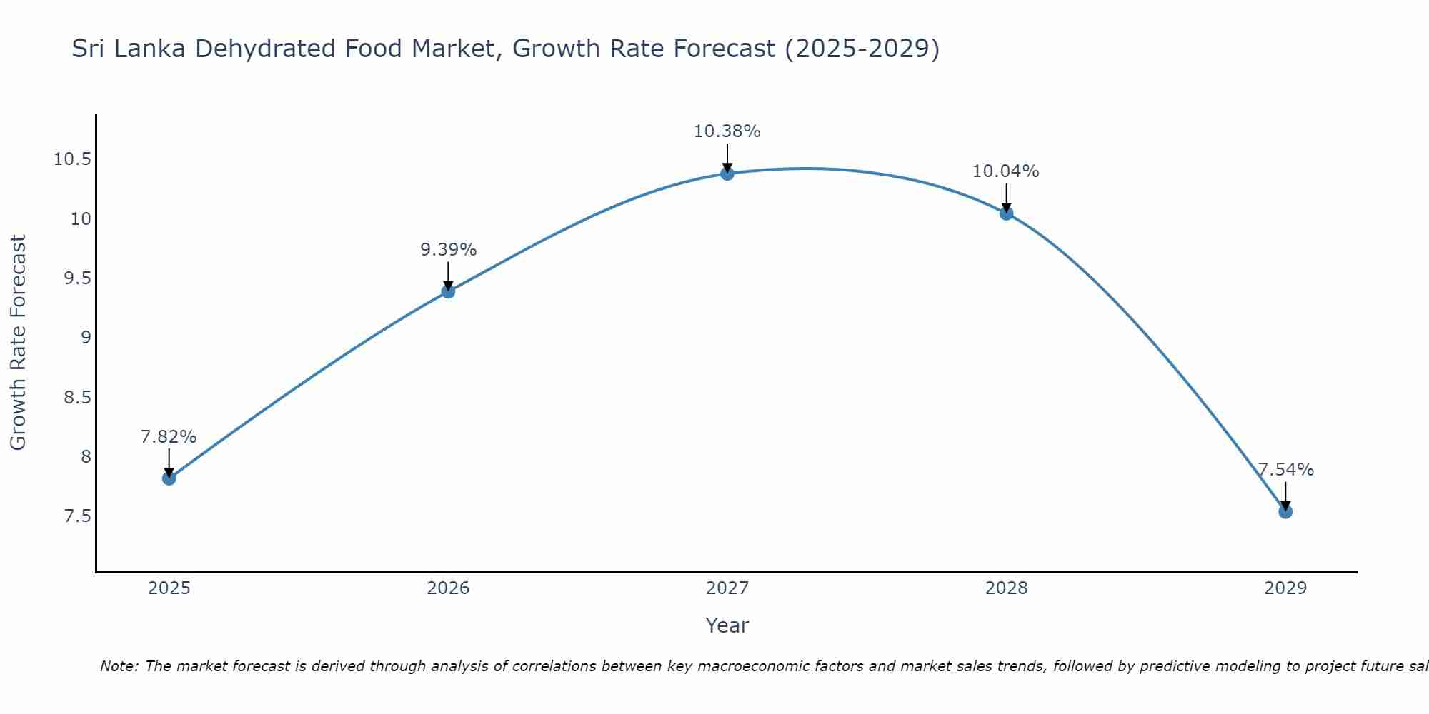Sri Lanka Dehydrated Food Market Growth Rate